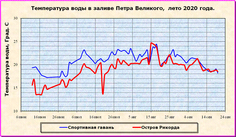 Температура воды в заливе Петра Великого в 2019 г.
