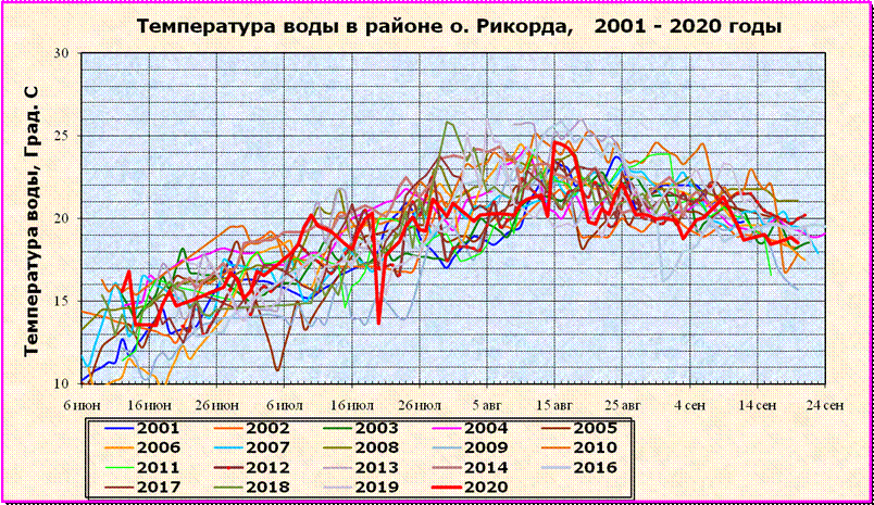 Температура воды в районе о. Рикорда в 2001 - 2019 годах.
