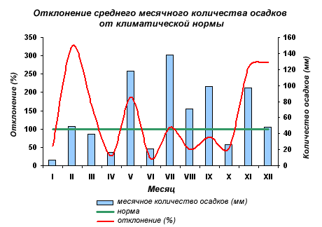 Отклонение количества осадков от нормы, 2004 г.